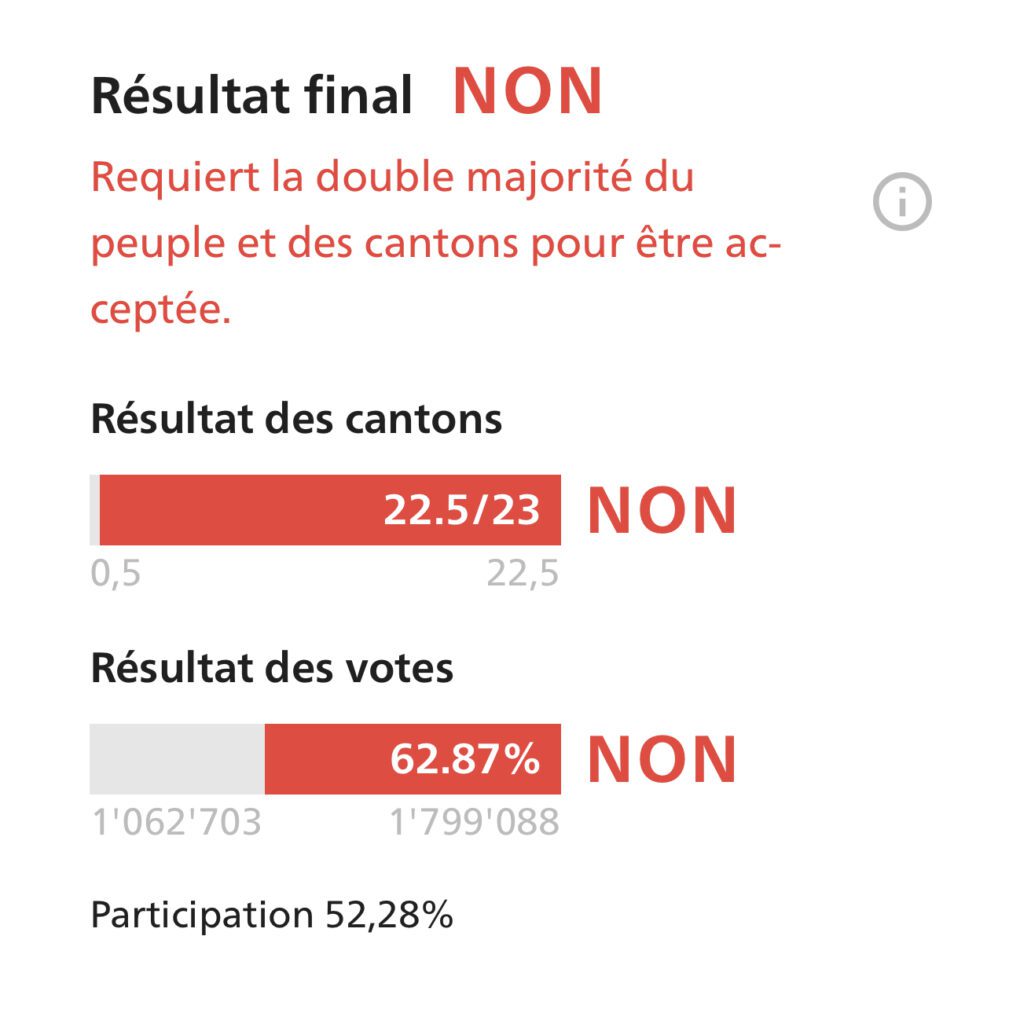 résultat de la votation sur l'élevage intensif du 25 septembre 2022